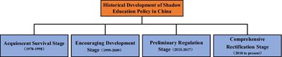 Research on the evolution and improvement of China’s shadow education governance policy from the perspective of multiple streams theory